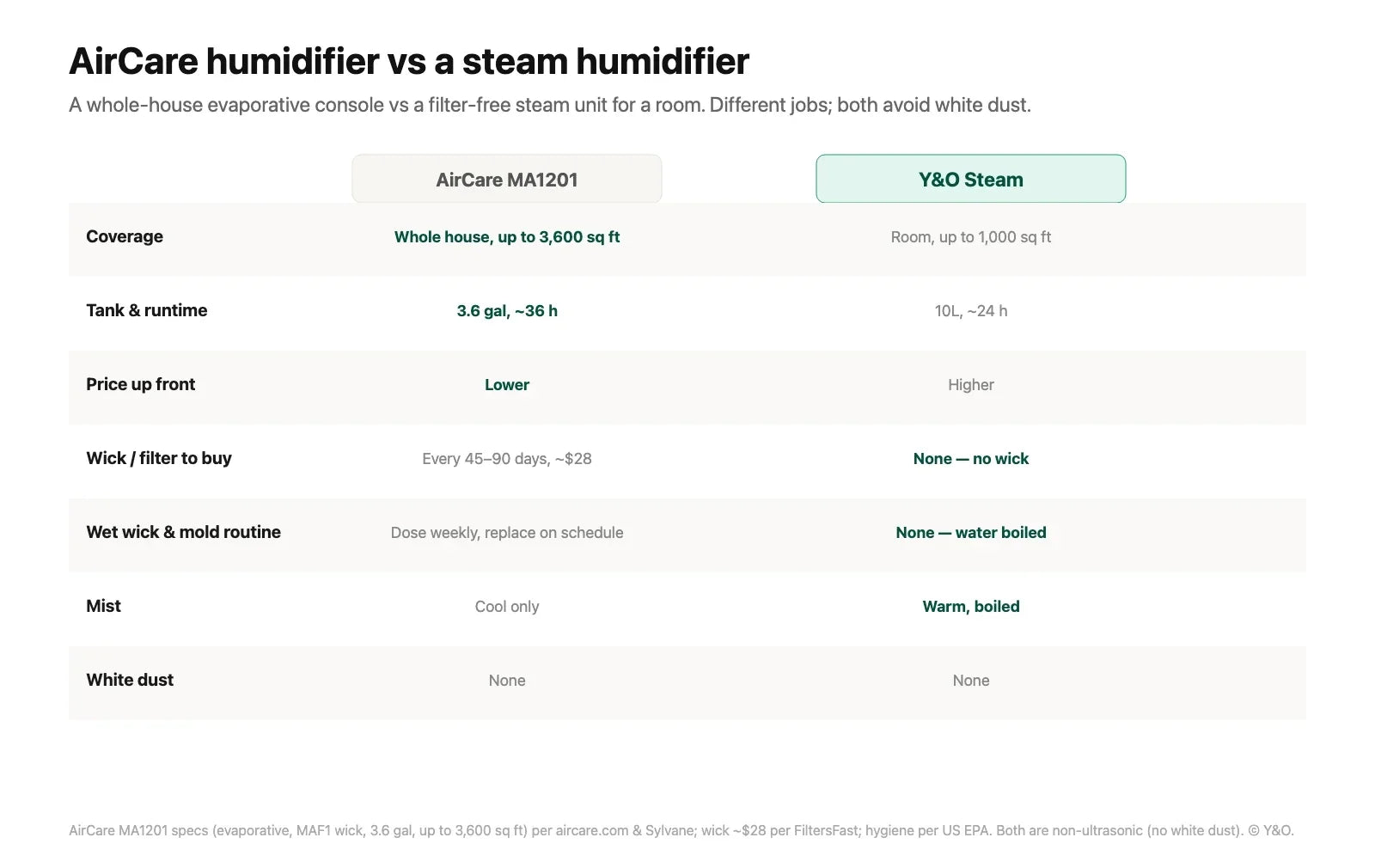 AirCare Humidifier vs a Steam Humidifier: Tired of Buying Wicks?