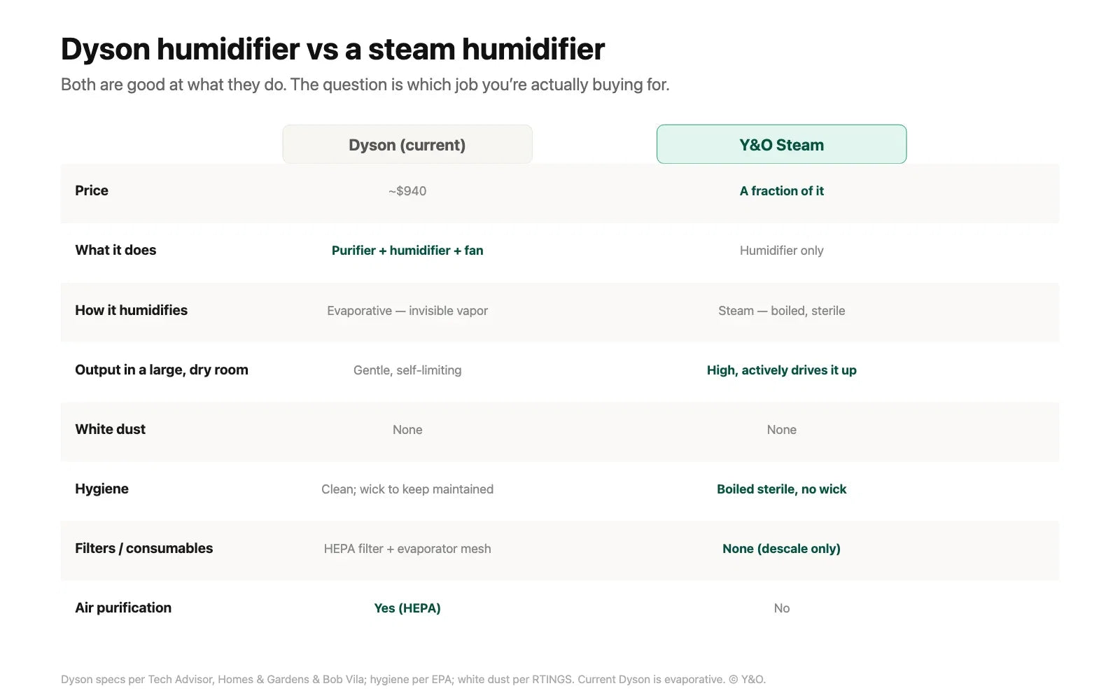 Is the Dyson Humidifier Worth It? Dyson vs a Steam Humidifier