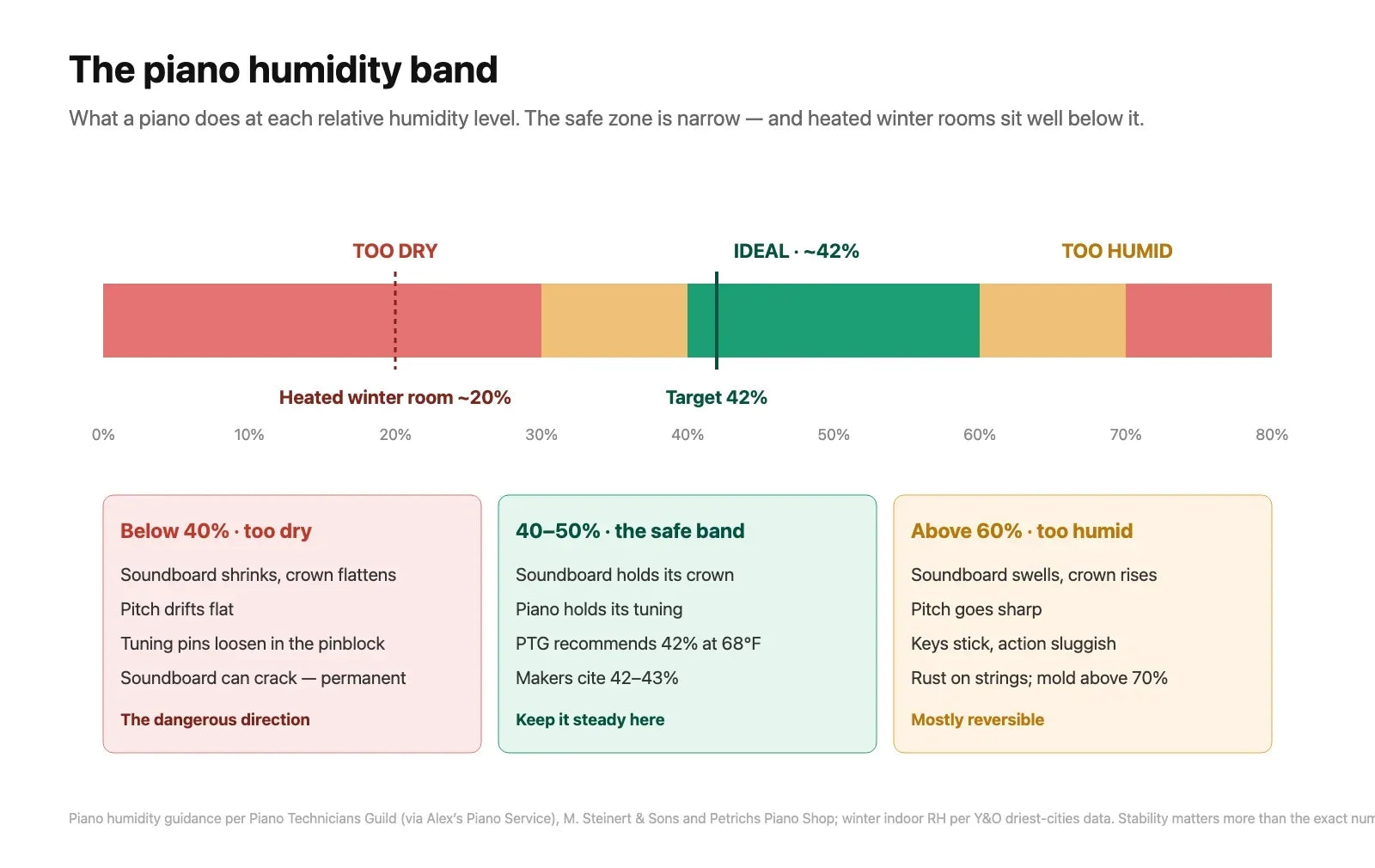 The Ideal Humidity for a Piano: Why 42% Keeps It in Tune