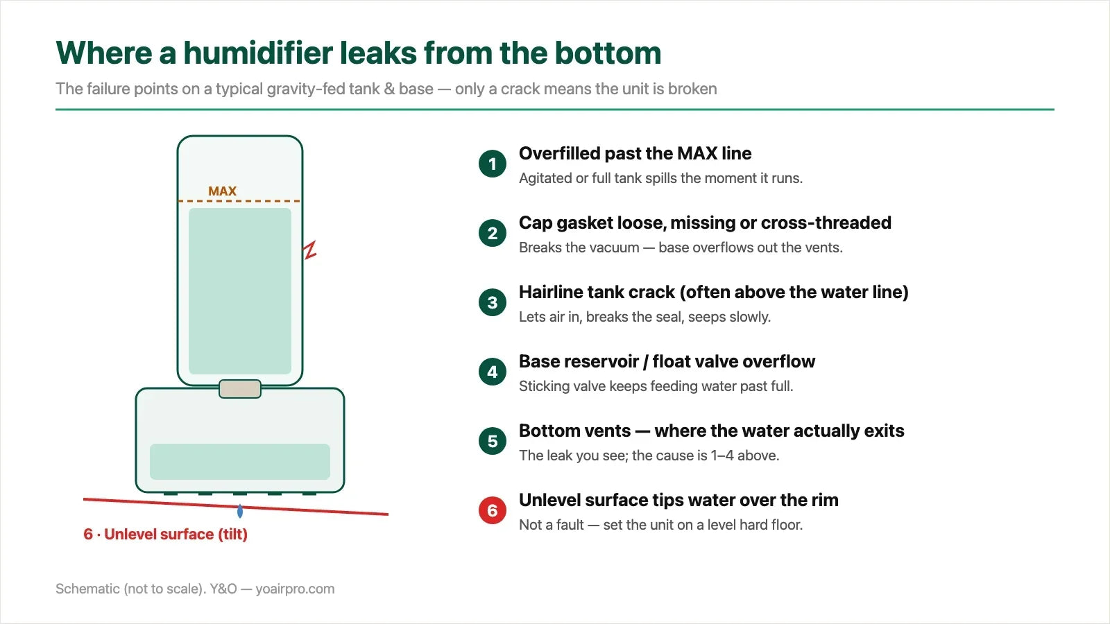 Why Your Humidifier Is Leaking From the Bottom — and Which Kind Doesn't (2026)