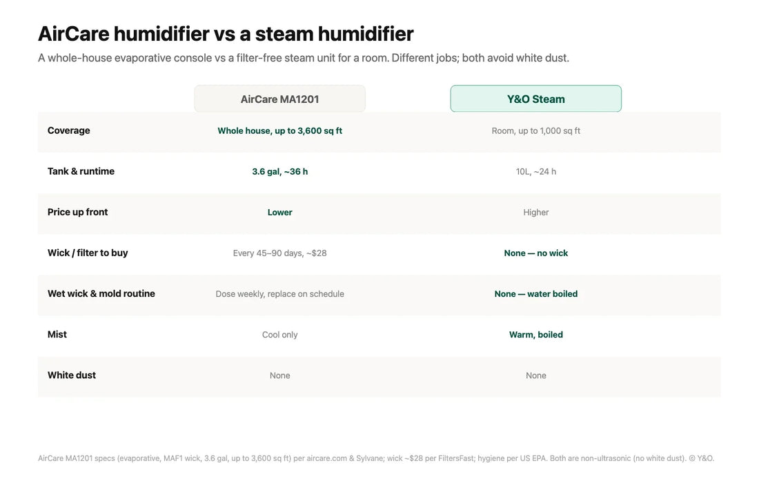 AirCare Humidifier vs a Steam Humidifier: Tired of Buying Wicks?