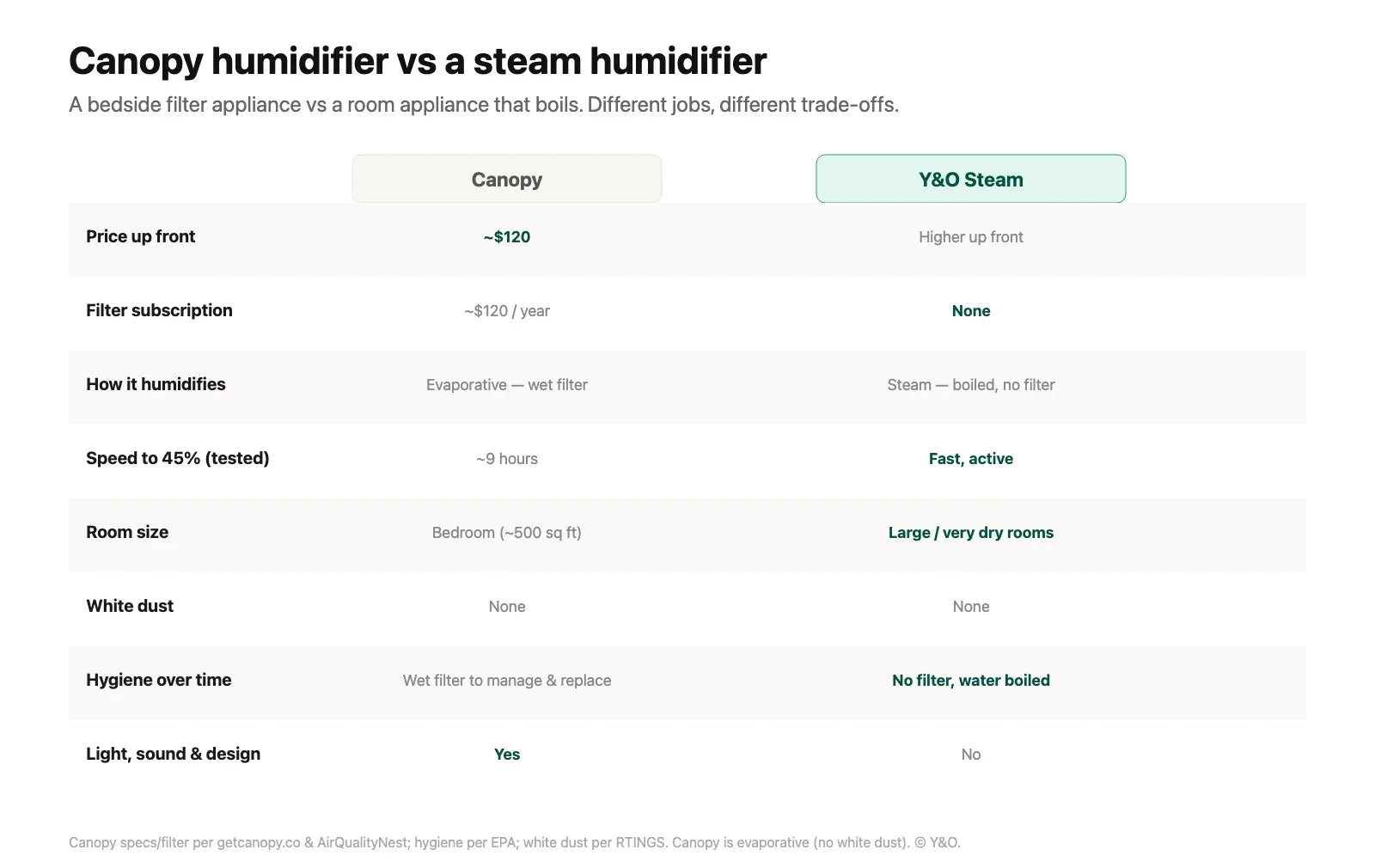 Canopy Humidifier vs Steam: Is It Really Worth It?