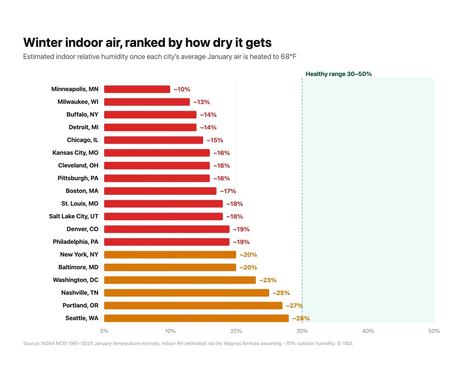 The US Cities With the Driest Winter Indoor Air