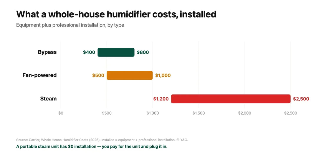 What a Whole-House Humidifier Costs (Installed and to Run)