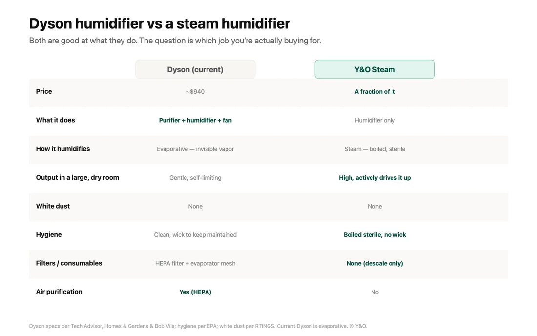 Is the Dyson Humidifier Worth It? Dyson vs a Steam Humidifier