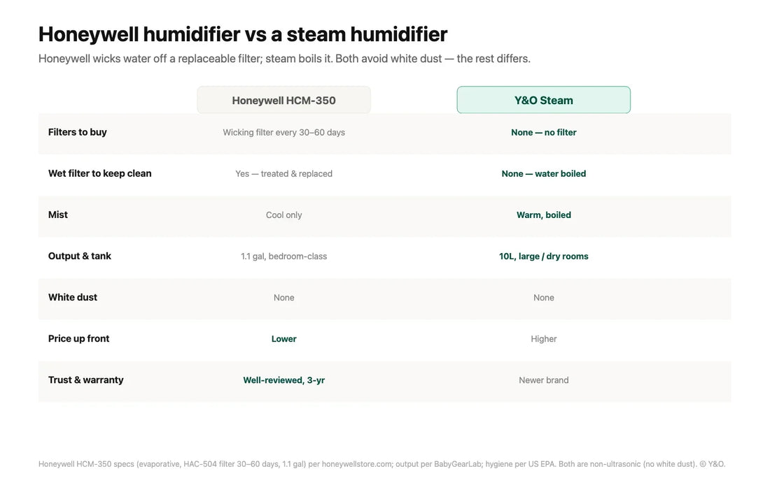Honeywell Humidifier vs a Steam Humidifier: Tired of Buying Filters?