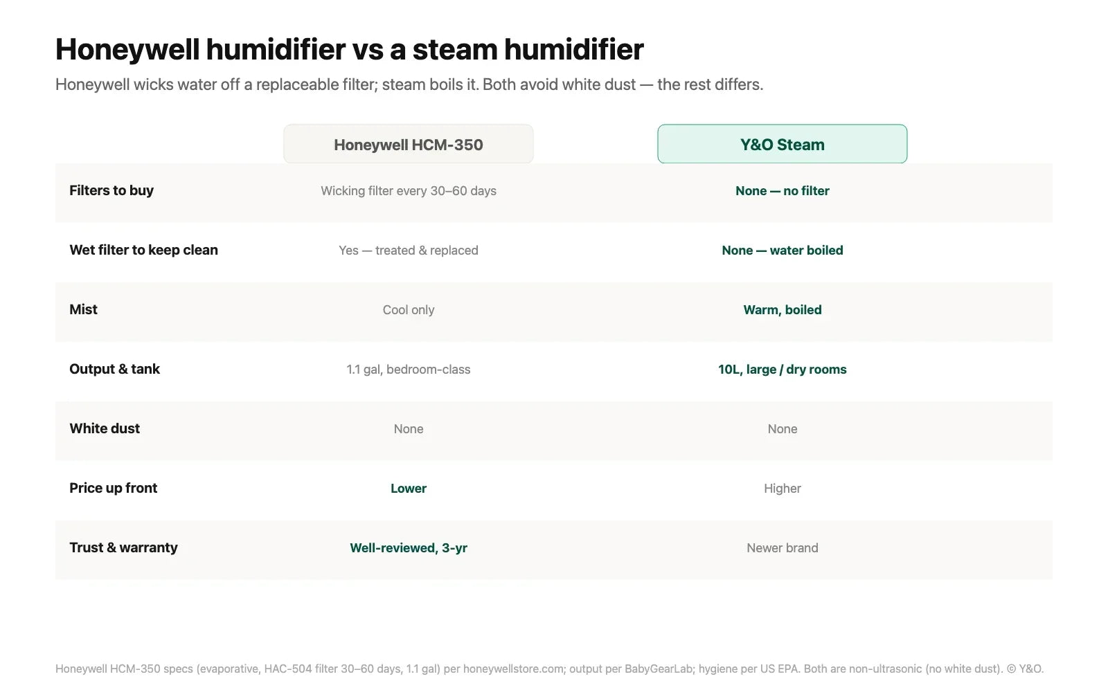 Honeywell Humidifier vs a Steam Humidifier: Tired of Buying Filters?
