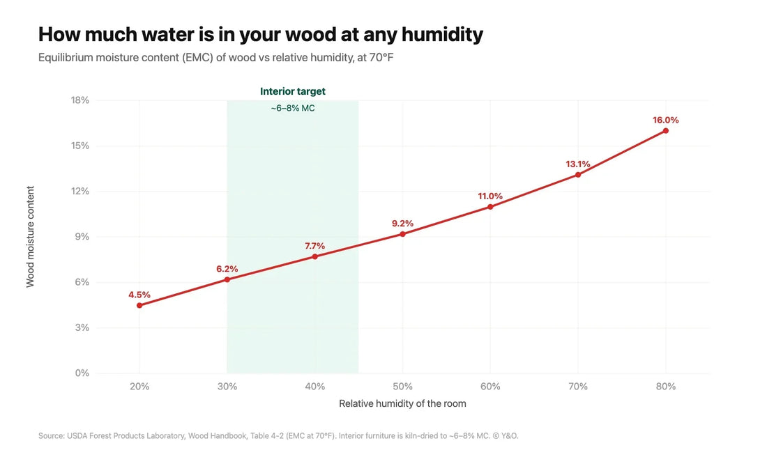 The Wood Moisture Chart: Humidity, EMC and Why Wood Moves