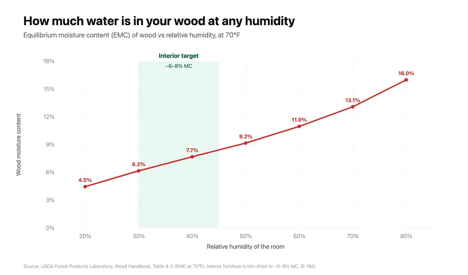 The Wood Moisture Chart: Humidity, EMC and Why Wood Moves